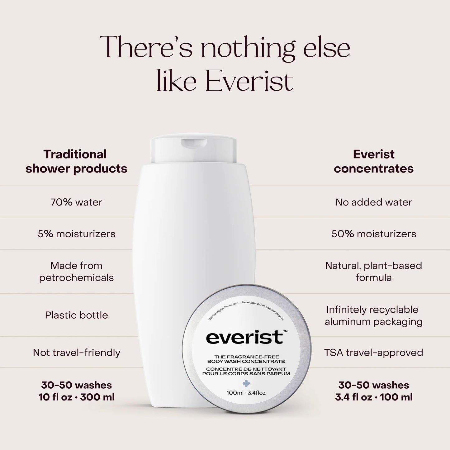 Everist Fragrance-Free Body Wash Concentrate – Dermatologist-Developed & Tested Hydrating Cream Cleanser with Aloe Vera & Glycerin – Hypoallergenic, Non-Irritating, Plant-Based, Vegan – 100ml
